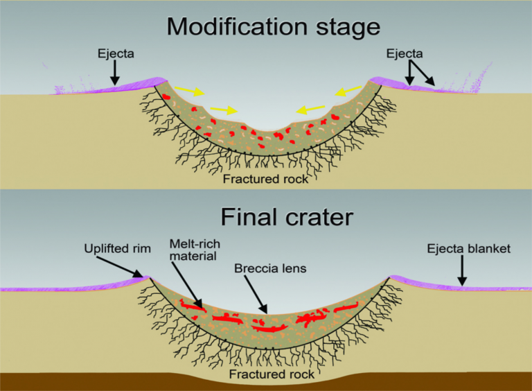 Impact Crater Formation and Morphology | Canadian Lunar Research Network