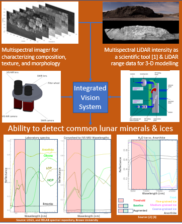 Schematic of the Institute for Earth and Space Exploration's (Western Space) Integrated Vision System. Shows what type of data the multispectral imager and LiDAR system and how it can improve lunar surface science operations. Credit: Western Space.